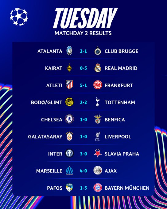День розгромів у Лізі чемпіонів: усі результати вівторка