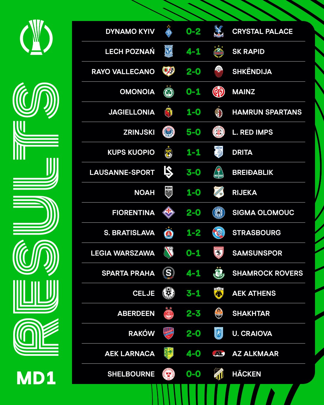 "Динамо" і "Шахтар" у Лізі конференцій: турнірна таблиця після стартового туру