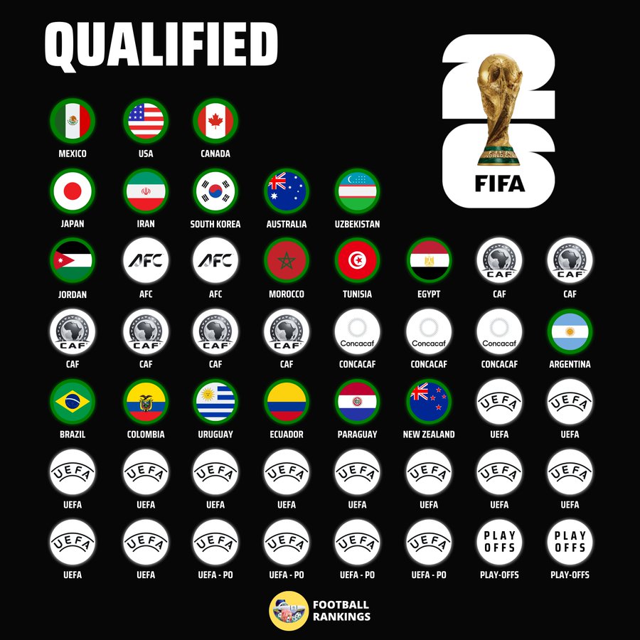 Салах встановив історичний рекорд та вивів Єгипет на ЧС-2026 (відео)