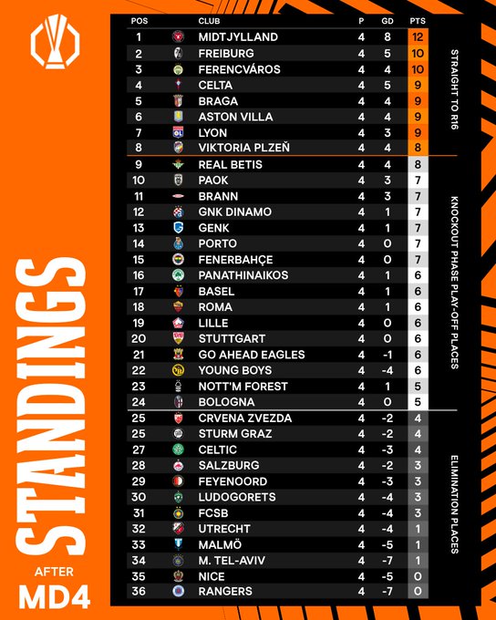 "Трохи млявий". В Італії оцінили 100 відсотків точності Довбика у матчі Ліги Європи