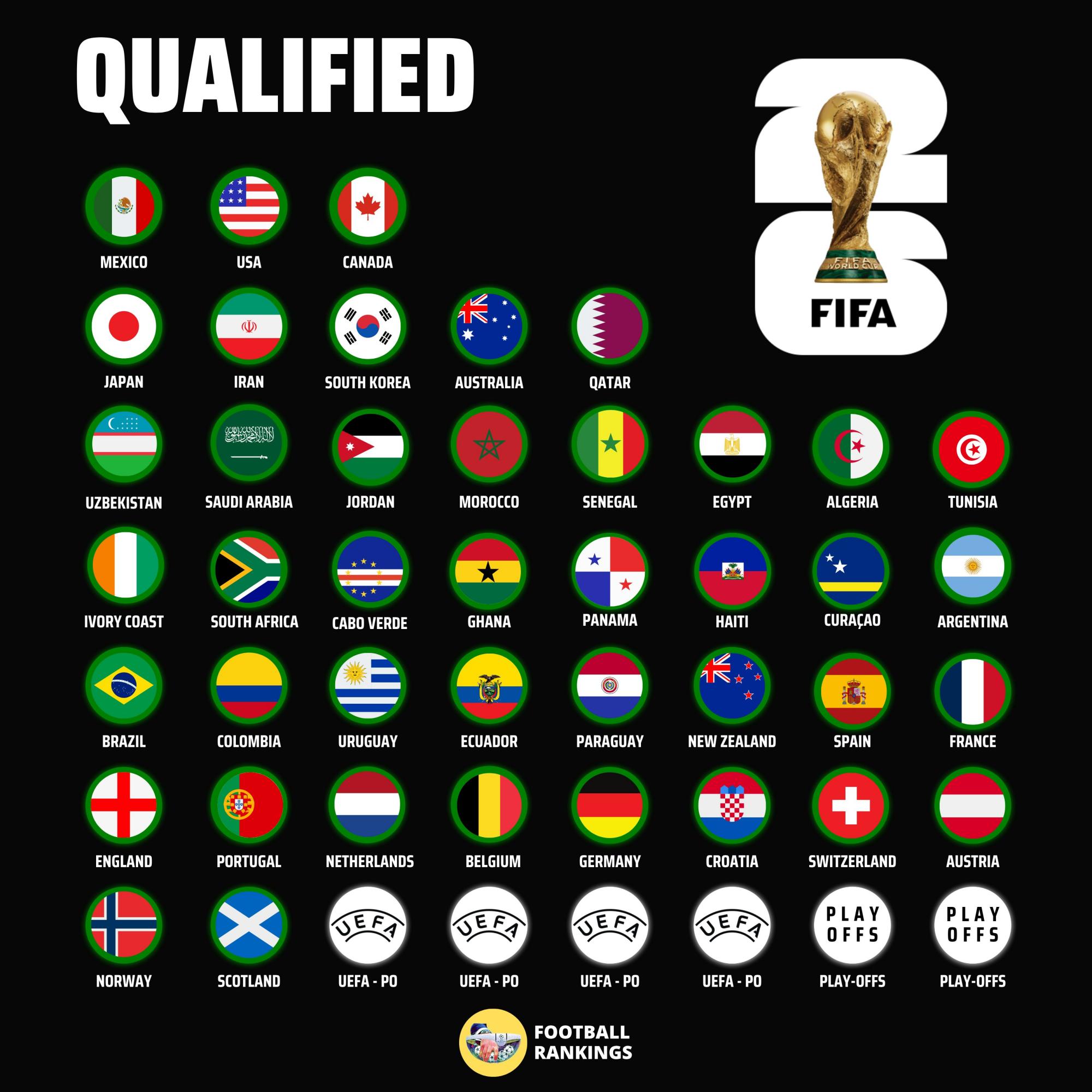 12 європейців та американські сенсації: повний список фіналістів ЧС-2026