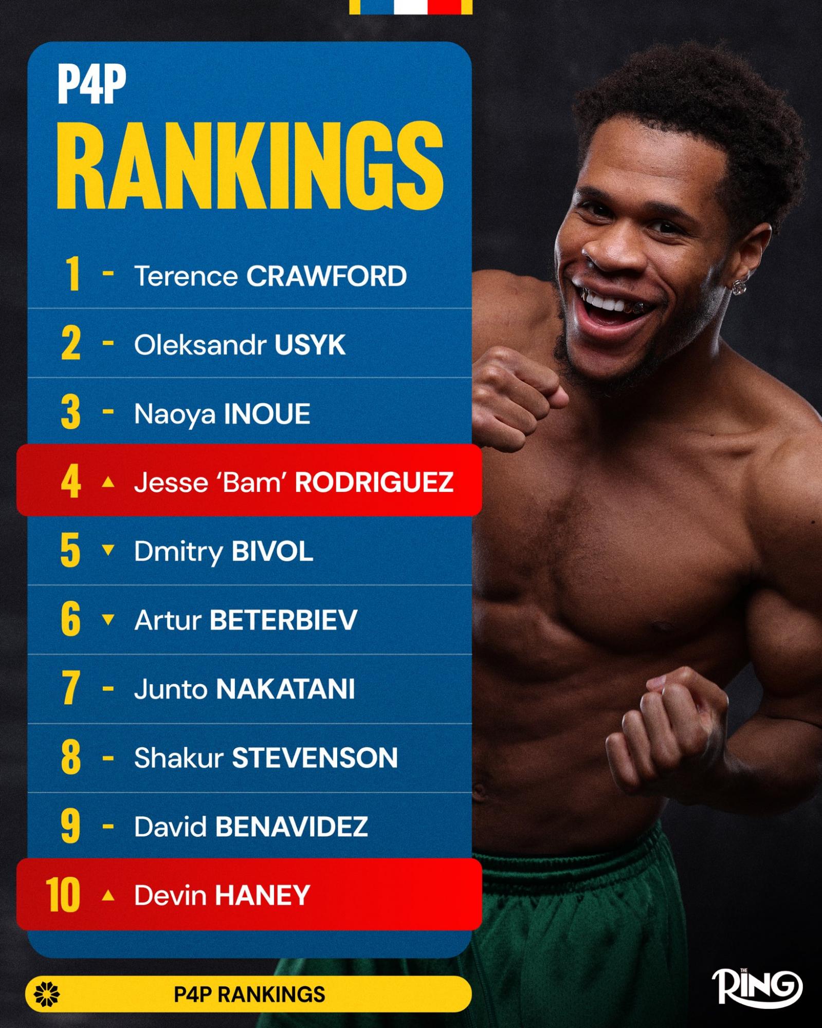 Свіжий рейтинг P4P від The Ring: на якому місці Усик після втрати чемпіонського титулу