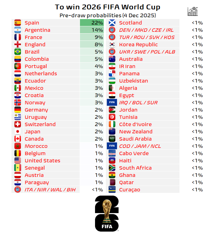 ШІ змоделював ЧС-2026: хто головні претенденти на титул і які перспективи України