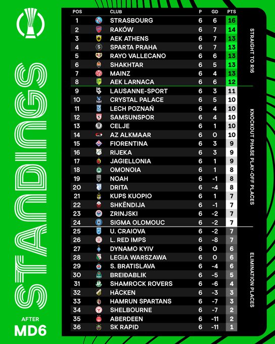 Ліга конференцій: підсумкова таблиця та потенційні суперники "Шахтаря"