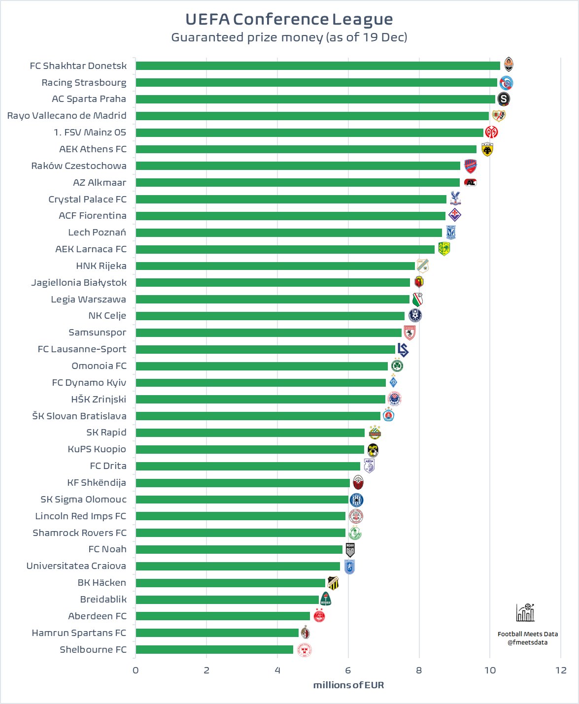 Скільки грошей заробили "Шахтар" і "Динамо" в Лізі конференцій: різниця вражає