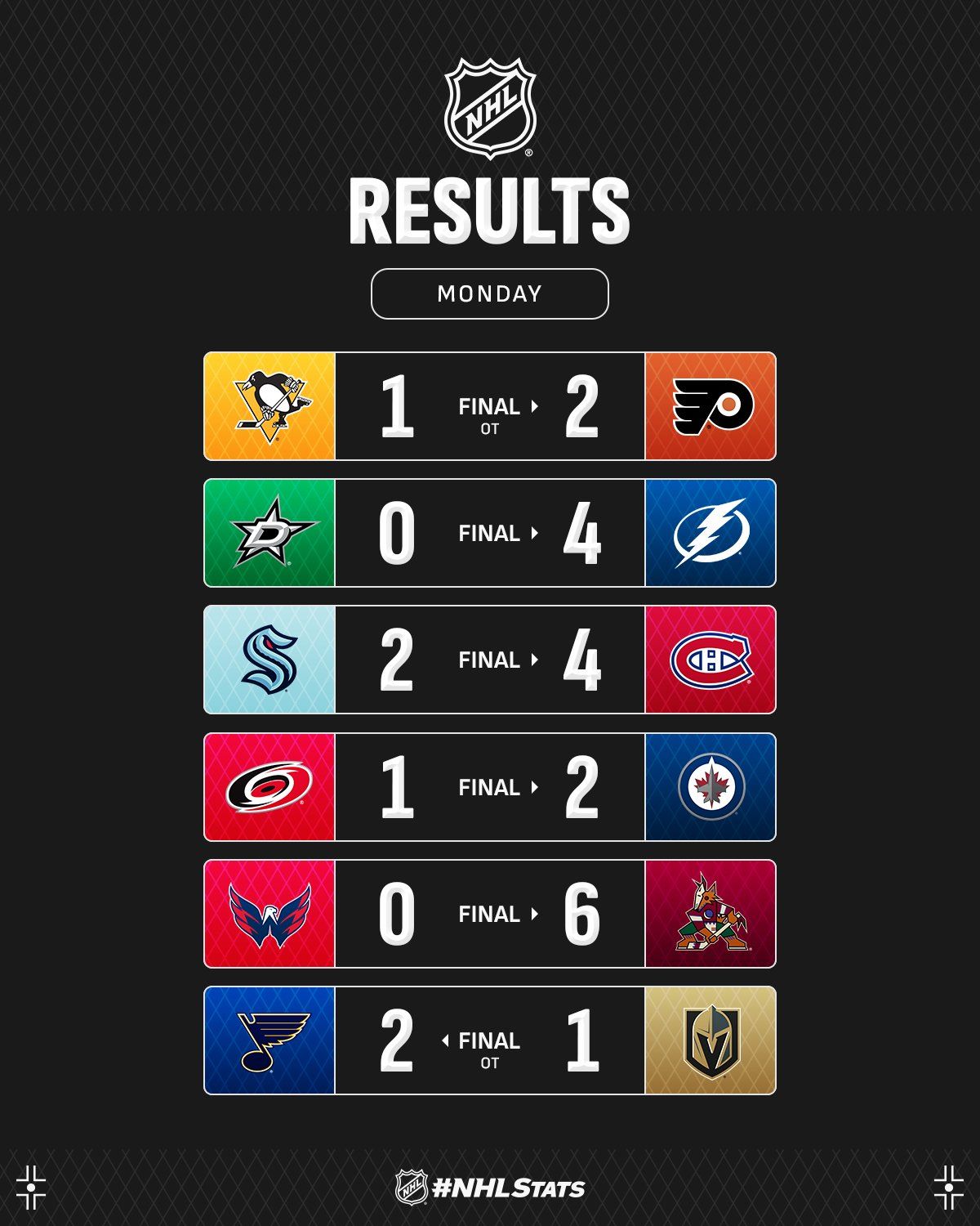 Воротар "Вінніпега" з чотирма десятками сейвів став головною зіркою вечора НХЛ: відео