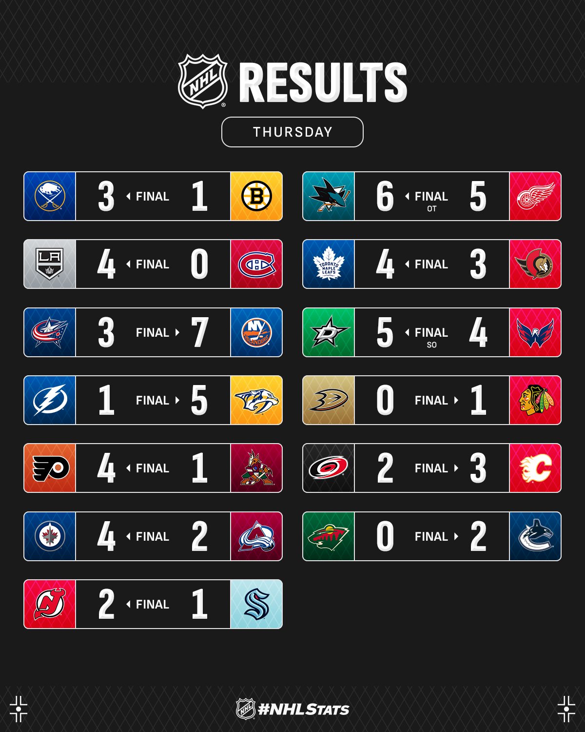 Нападник "Айлендерс" із дублями шайб і асистів очолив топ-3 зірок вечора НХЛ: відео
