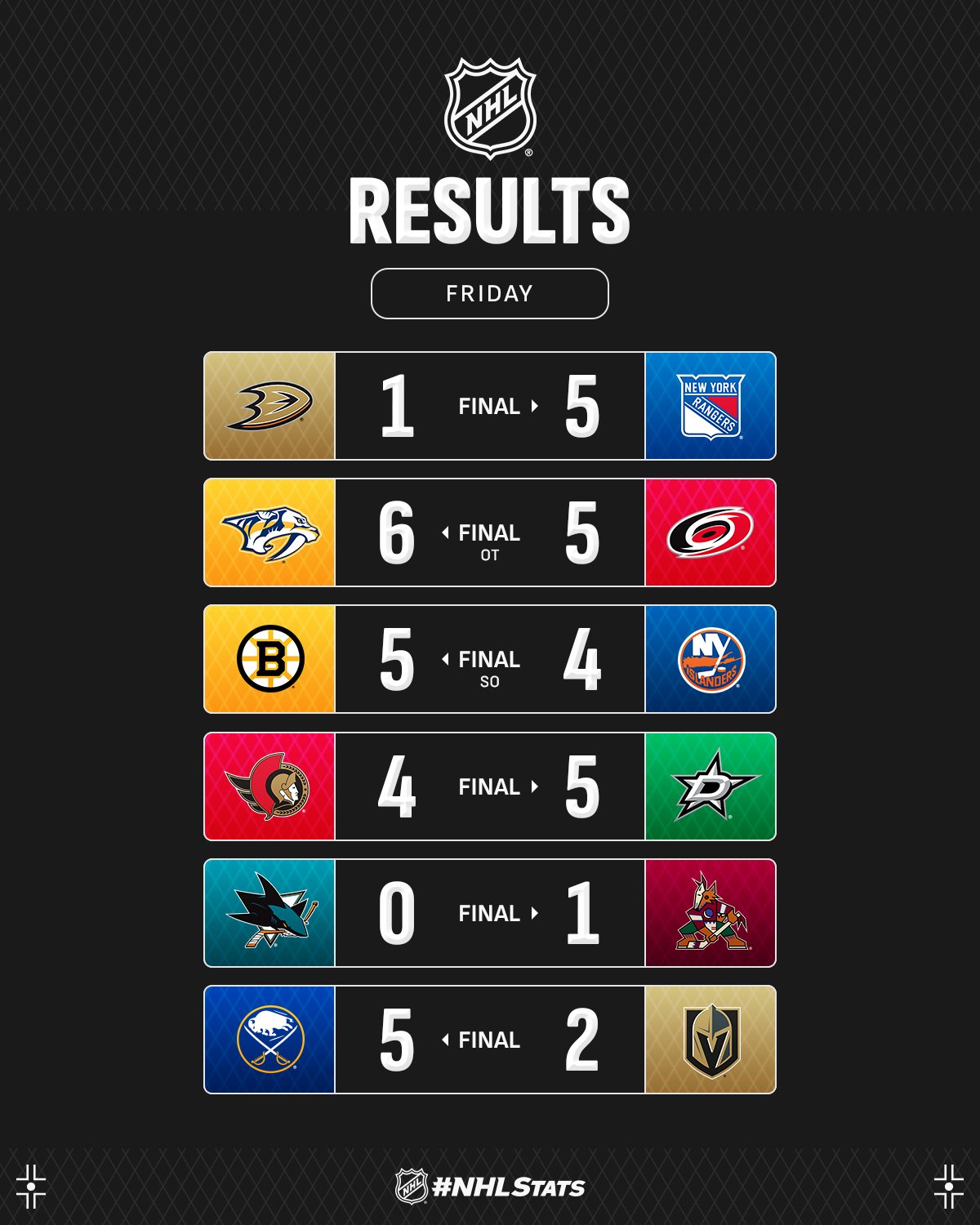 Вінгер "Рейнджерс" із переможним дублем очолив топ-3 зірок вечора НХЛ: відео