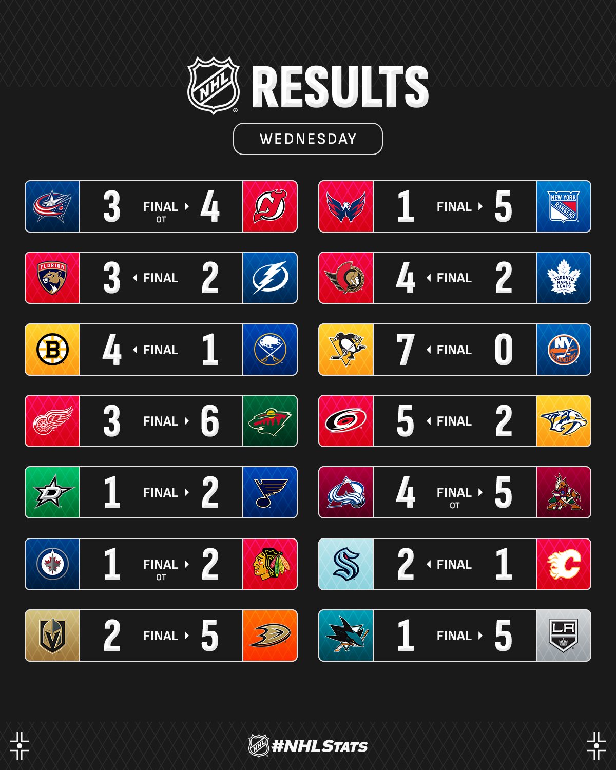 Оборонець "Піттсбурга" з півдюжиною асистів став головною зіркою вечора НХЛ: відео
