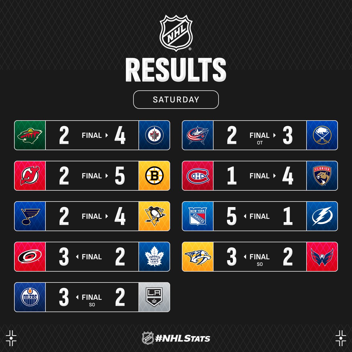 Зірка "Рейнджерс" із хет-триком очолив топ-3 зірок вечора НХЛ: відео