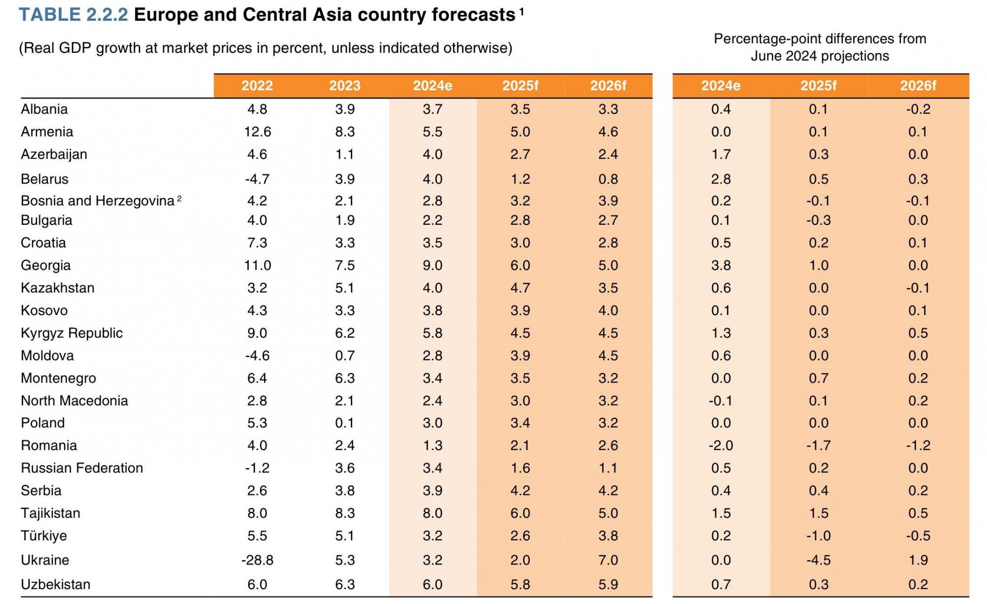 Війна триватиме довше: Світовий банк погіршив прогноз щодо економіки України