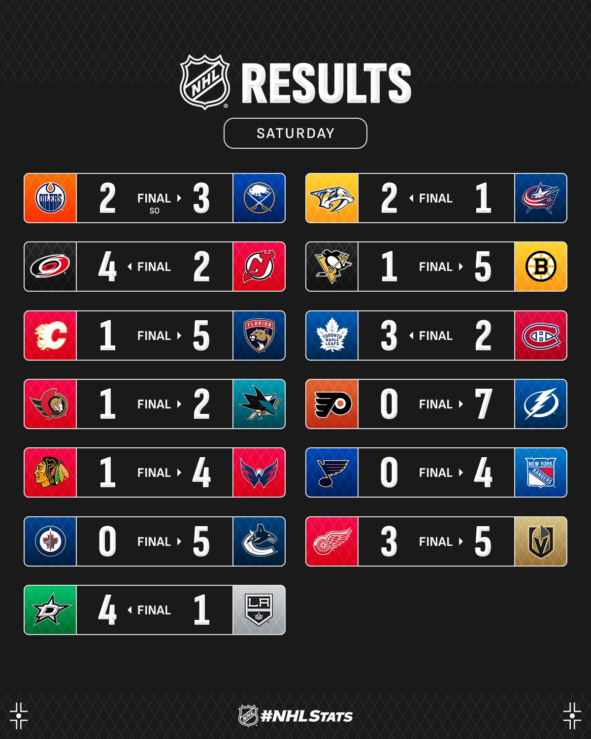 Захисник "Тампи-Бей" з п'ятьма асистами став головною зіркою вечора НХЛ: відео