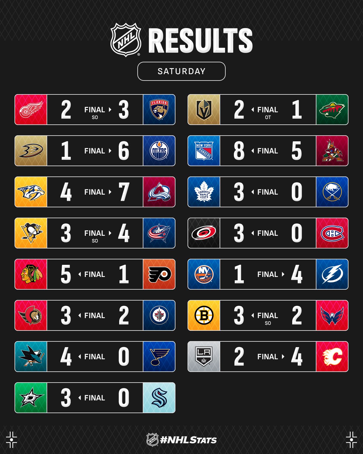 Нападник "Рейнджерс" із хет-триком і дублем асистів очолив топ-3 зірок вечора НХЛ: відео