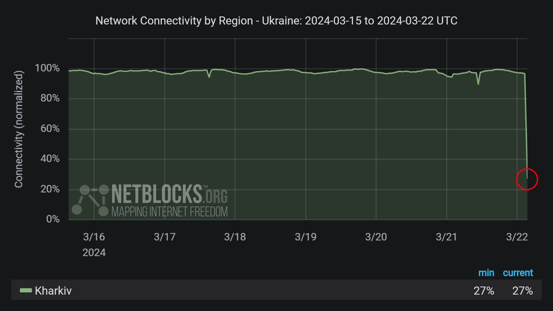 Світла немає, вода за графіком. Ситуація у Харкові після масованої атаки РФ