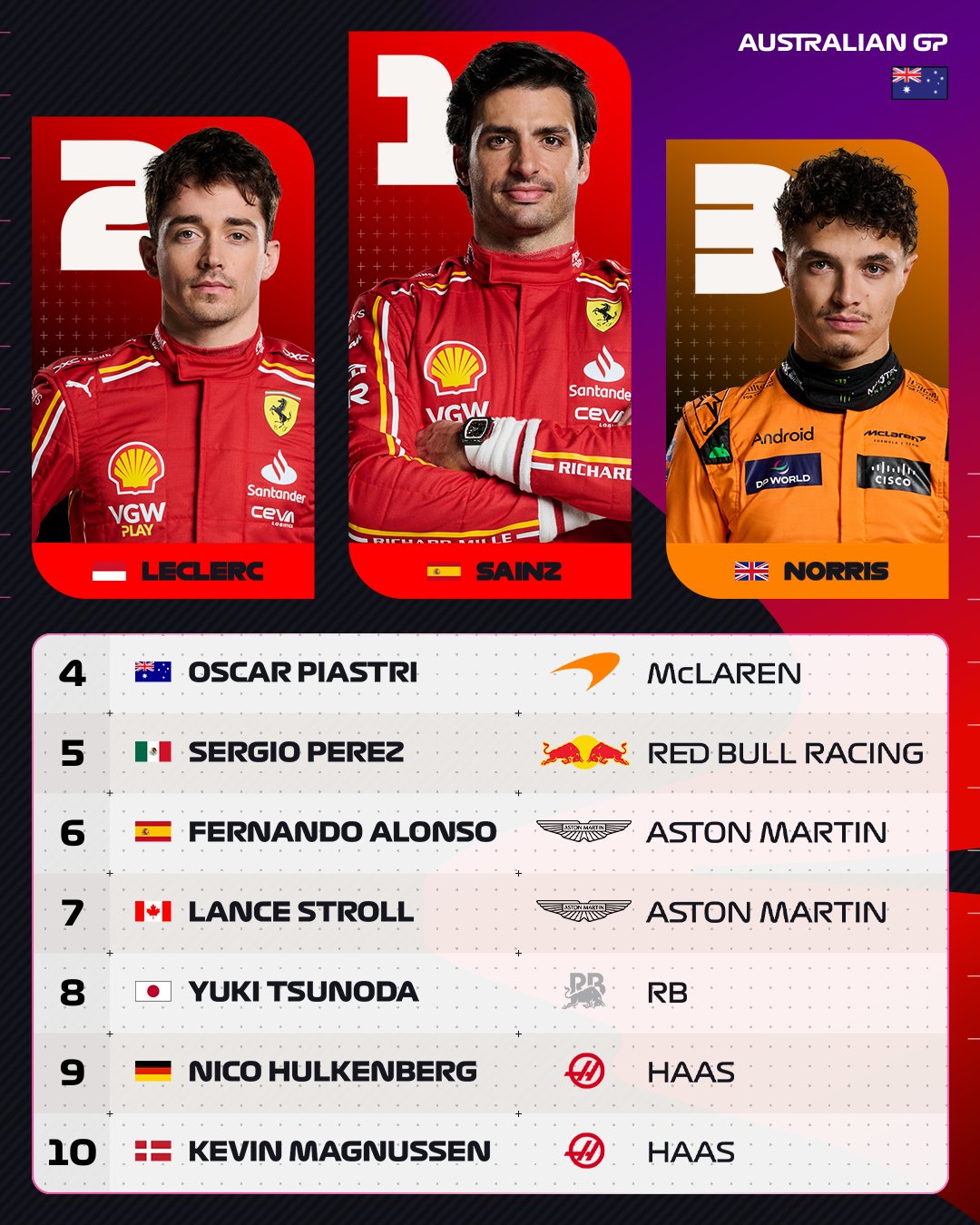 Сайнс и Леклер оформили дубль "Феррари" в Австралии на фоне провала Ферстаппена