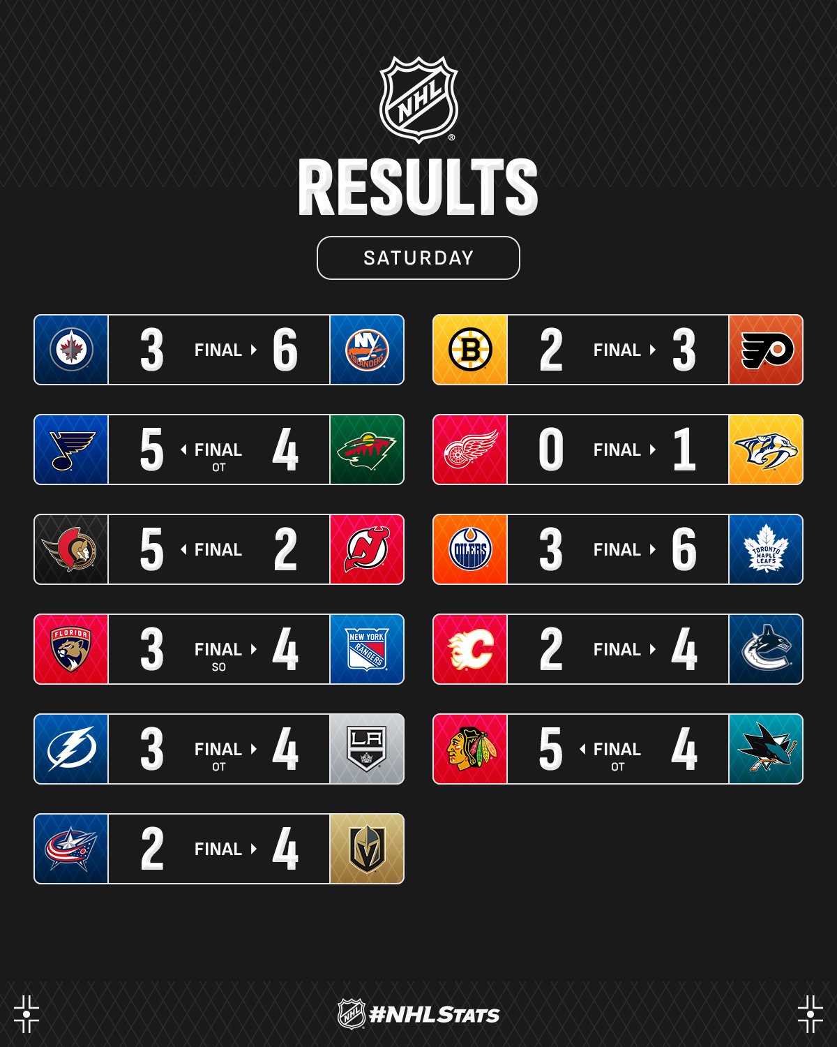 Форвард "Сент-Луиса" с хет-триком возглавил топ-3 звезд вечера НХЛ: видео