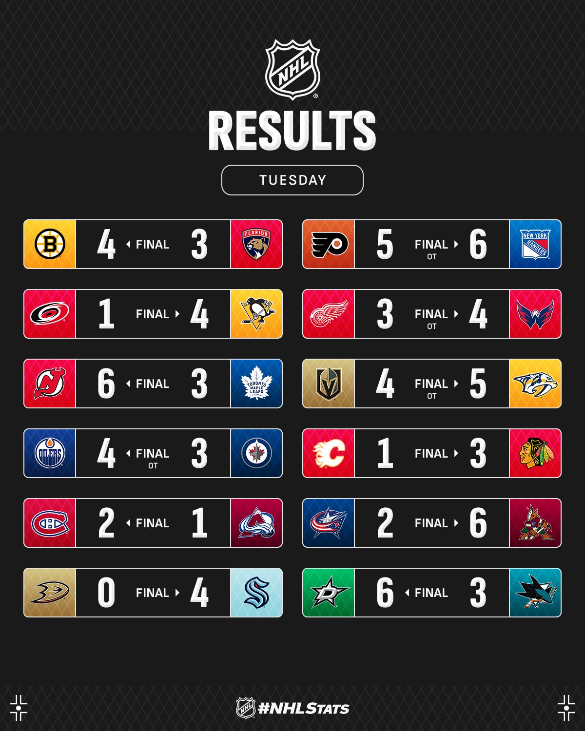 Абсолютний дебютант "Арізони" з дублем очолив топ-3 зірок вечора НХЛ: відео