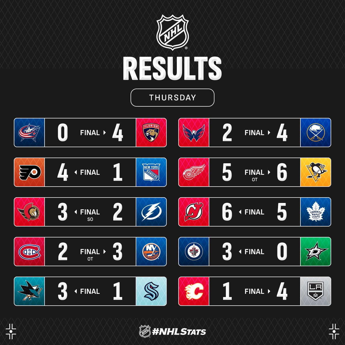 Лідер "Піттсбурга" з шайбою і ювілейним асистом очолив топ-3 зірок вечора НХЛ: відео