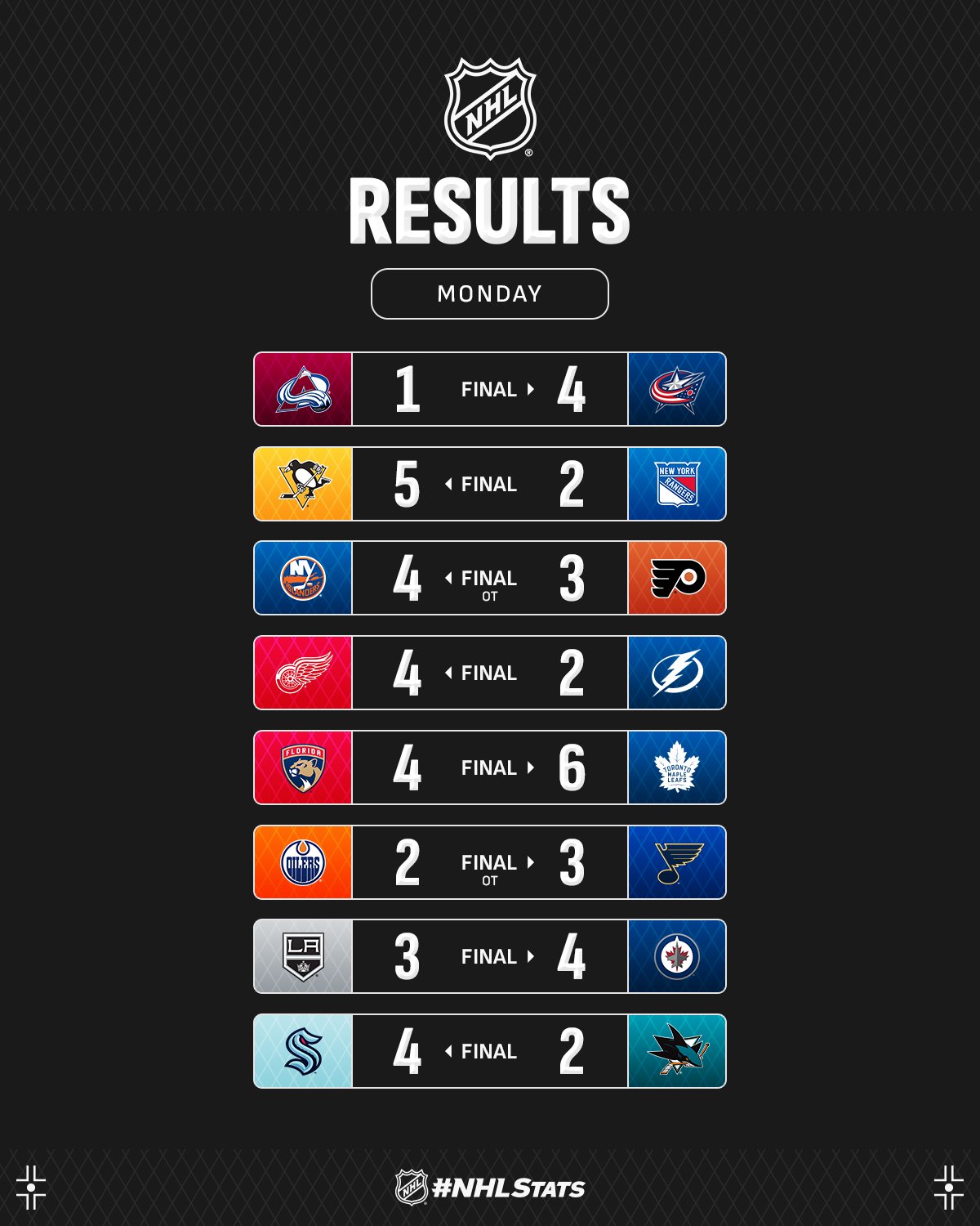 Лидер "Питтсбурга" с победным дублем стал главной звездой вечера НХЛ: видео