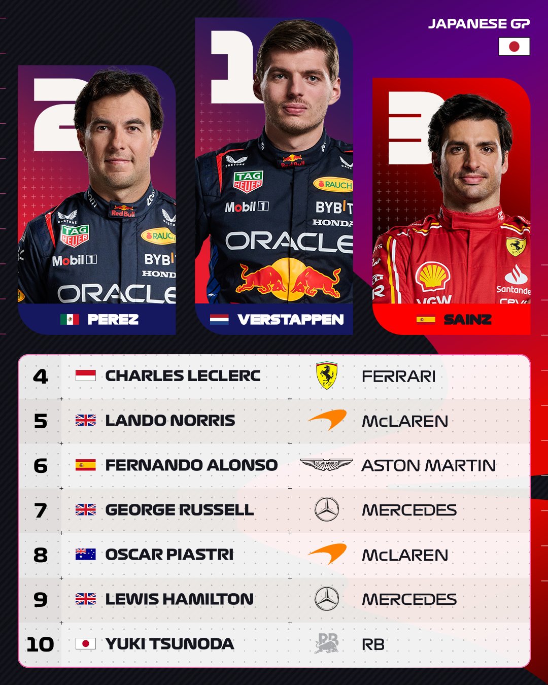 Ферстаппен у чемпіонському стилі втретє поспіль виграв Гран-прі Японії