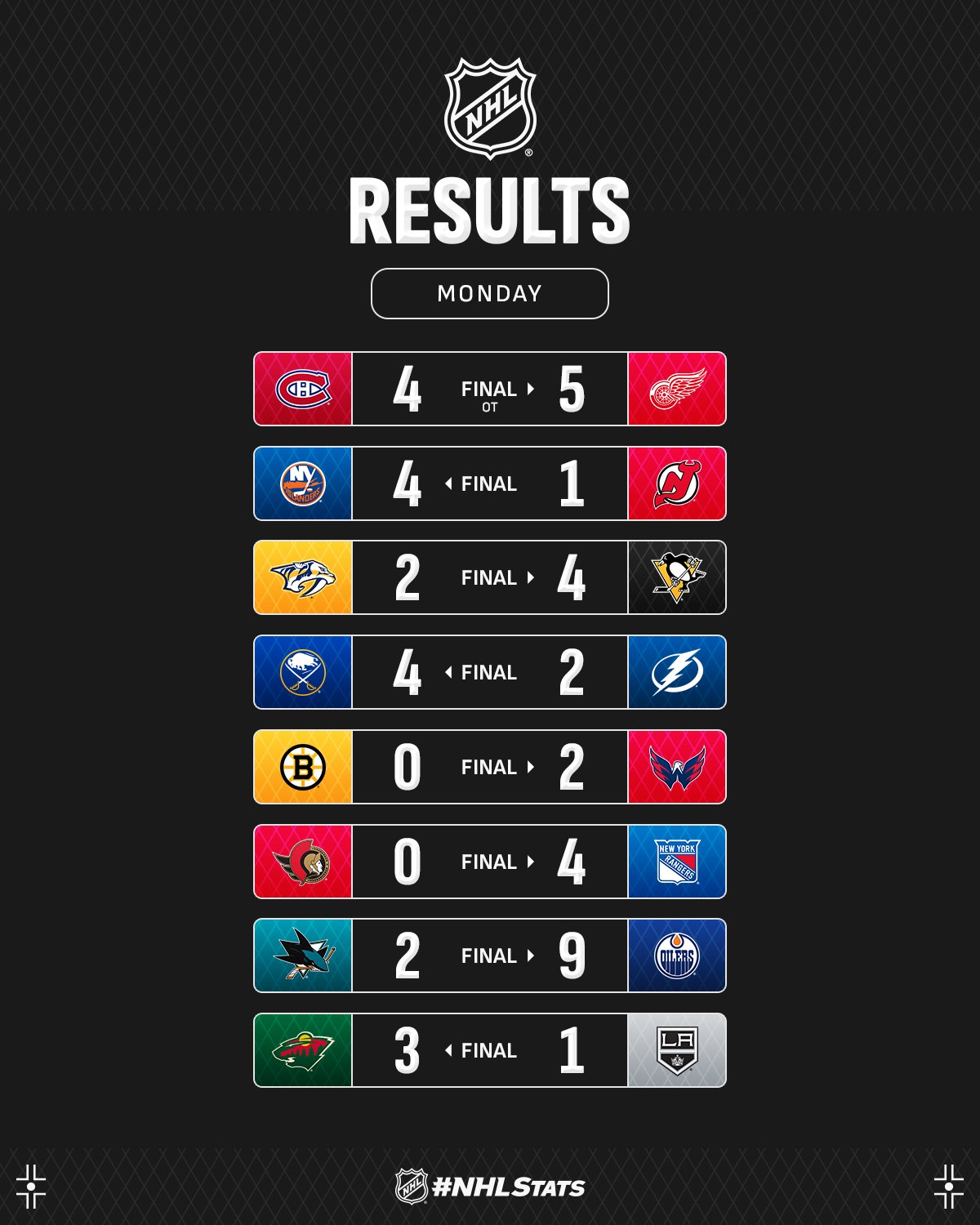 Лідер "Едмонтона" з ювілейним асистом сезону став головною зіркою вечора НХЛ: відео