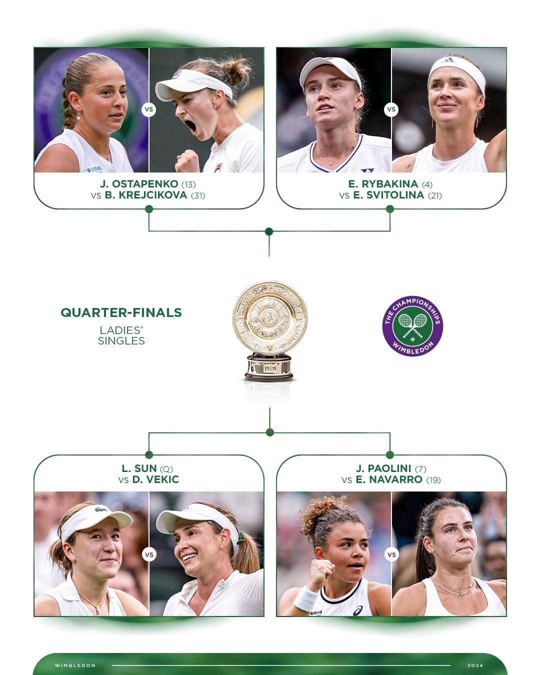 Уимблдон-2024: последняя украинка, одиозный серб и другие составили пары 1/4 финала турнира