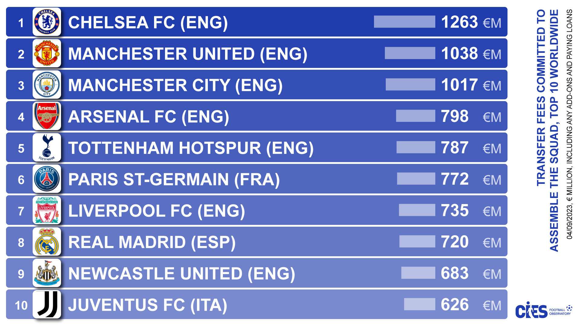 "Челсі" перший, "Шахтар" - 81-й: скільки грошей викинули клуби у трансферне вікно