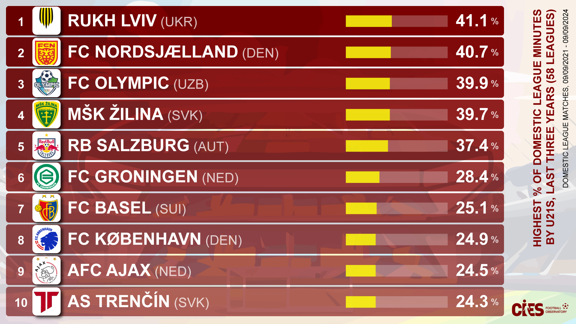 "Аякс" і "Зальцбург" у минулому. Український клуб став першим у світі за довірою до молоді