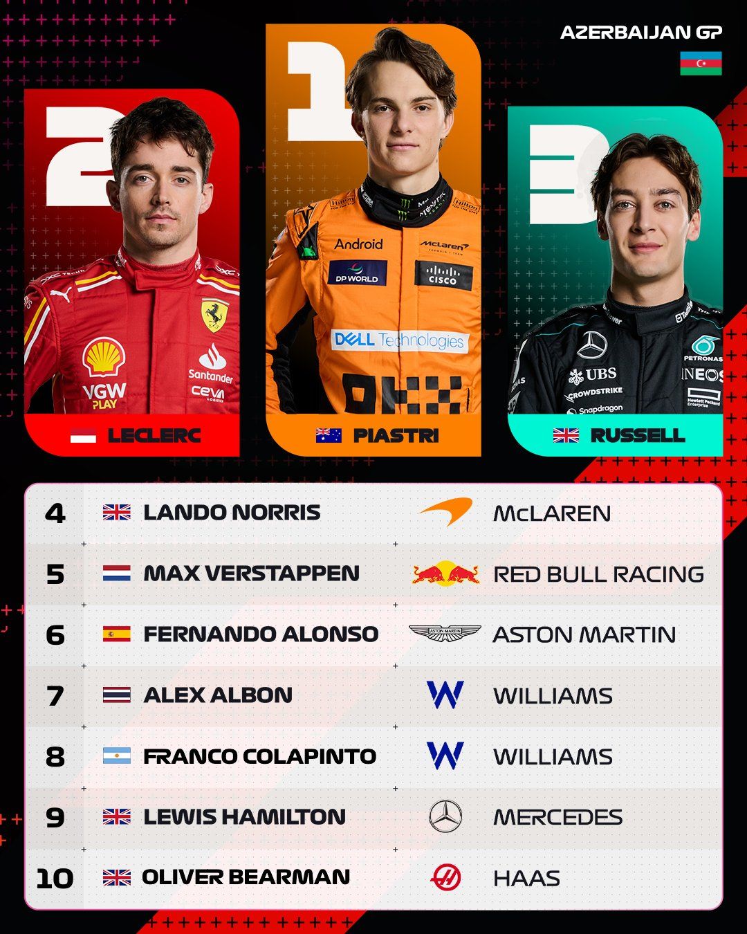 Піастрі перемогою в Азербайджані вивів "Макларен" у лідери Кубка конструкторів