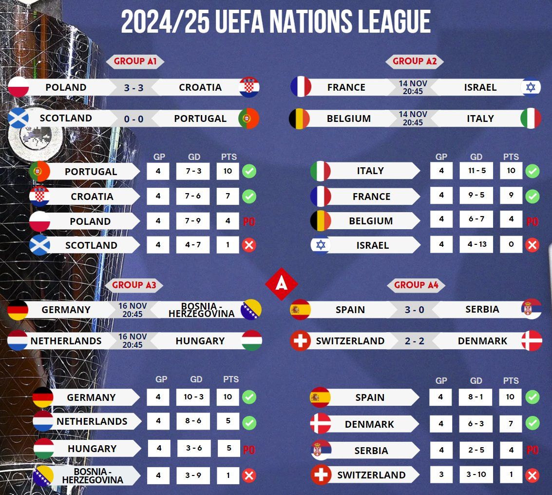 Ліга націй 2024/25: яке місце у збірної України, турнірні таблиці груп і календар матчів