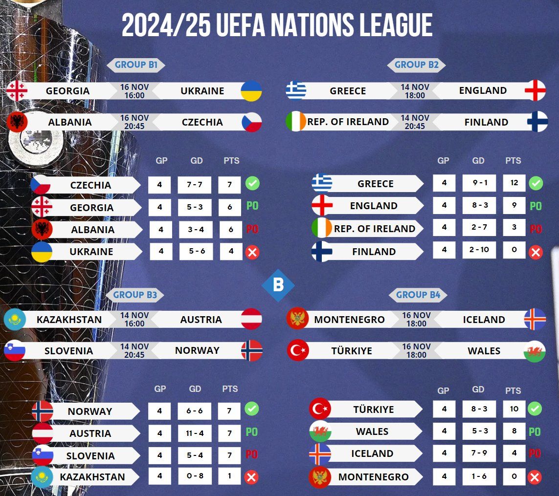 Ліга націй 2024/25: яке місце у збірної України, турнірні таблиці груп і календар матчів