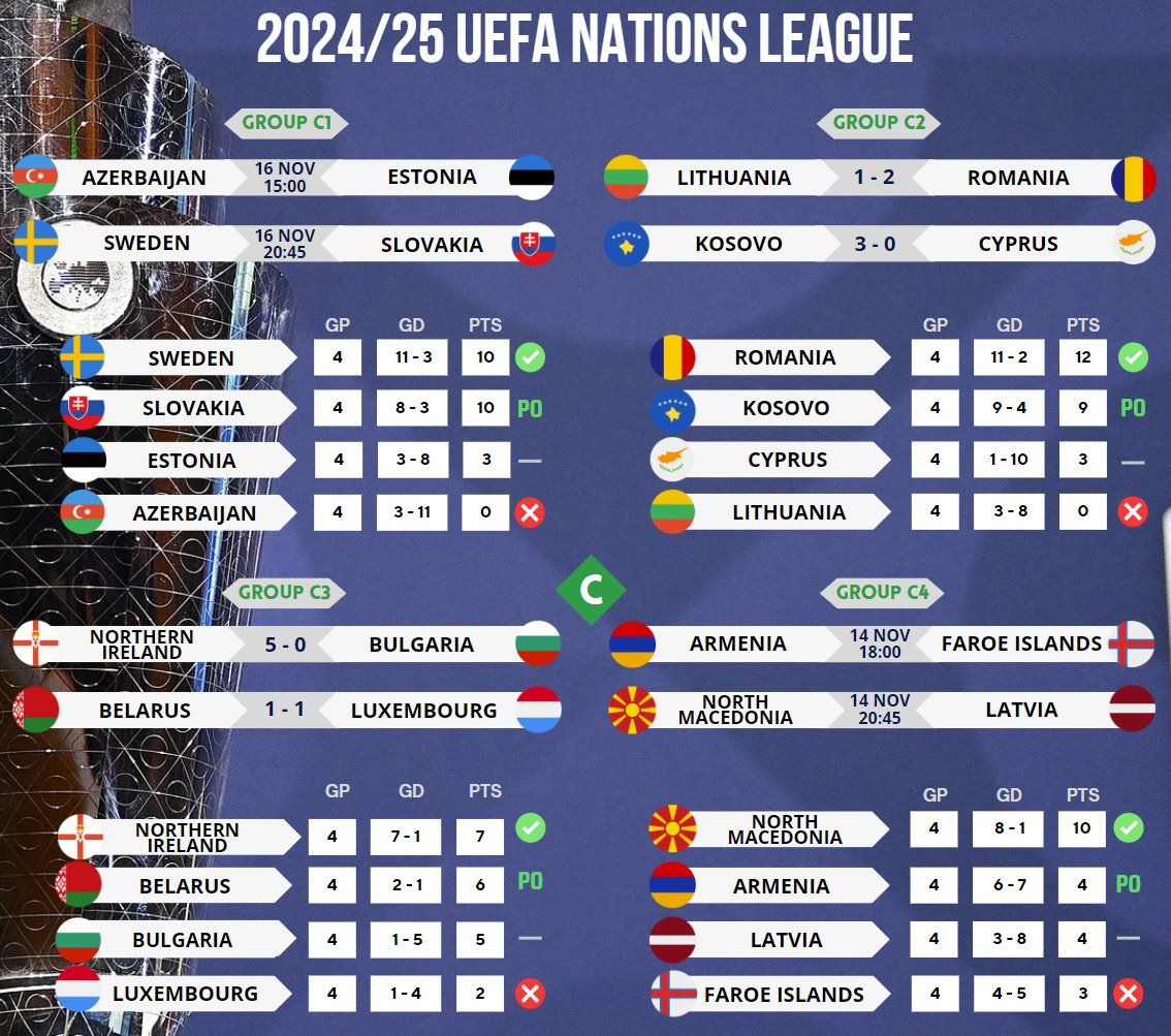 Ліга націй 2024/25: яке місце у збірної України, турнірні таблиці груп і календар матчів