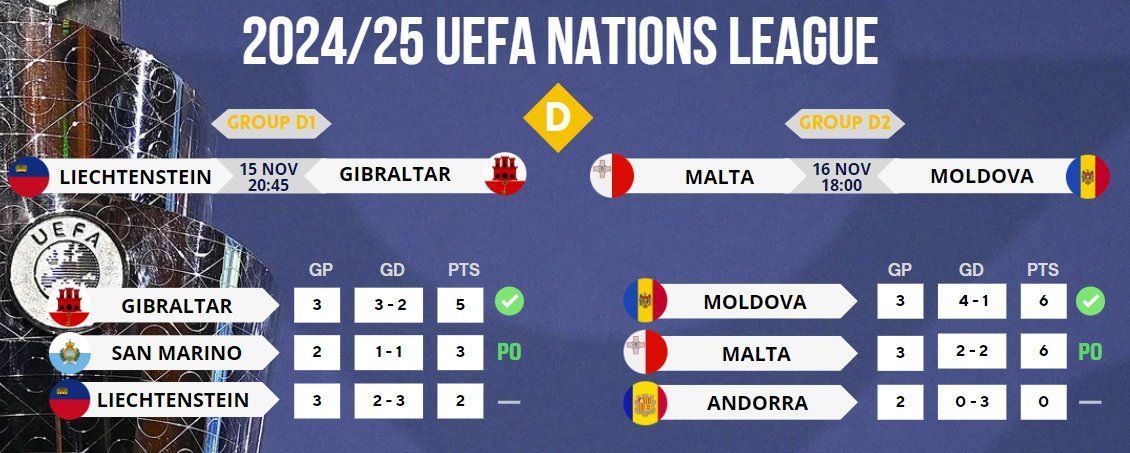 Ліга націй 2024/25: яке місце у збірної України, турнірні таблиці груп і календар матчів