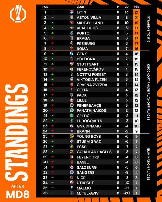 Ліга Європи: хто вийшов у плей-офф та коли жеребкування