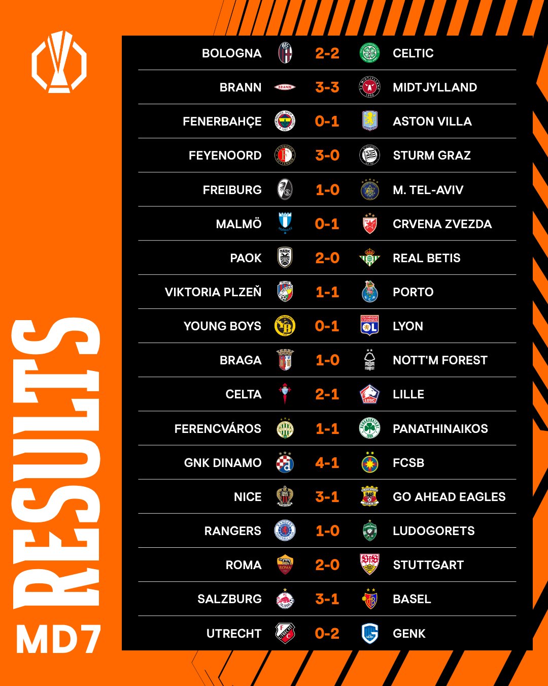 "Рома" та "Ноттінгем" гарантовано в плей-офф: актуальна турнірна таблиця Ліги Європи