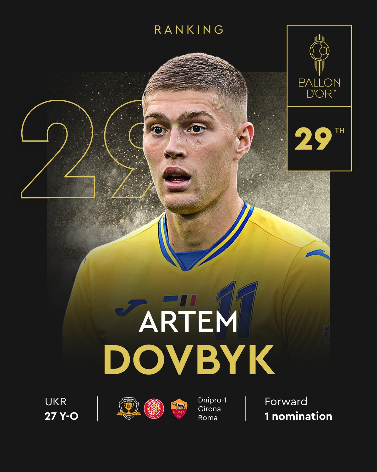 "Золотой мяч": Довбик узнал финальное место в голосовании