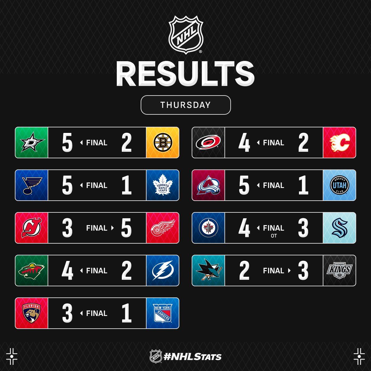 Голкіпер "Флориди" з рекордом став головною зіркою вечора НХЛ: відео