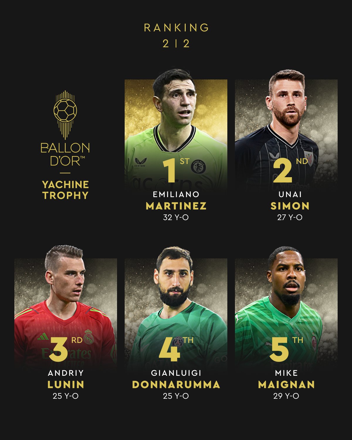 Результат Лунина и выбор Украины: как определяли лучшего вратаря года