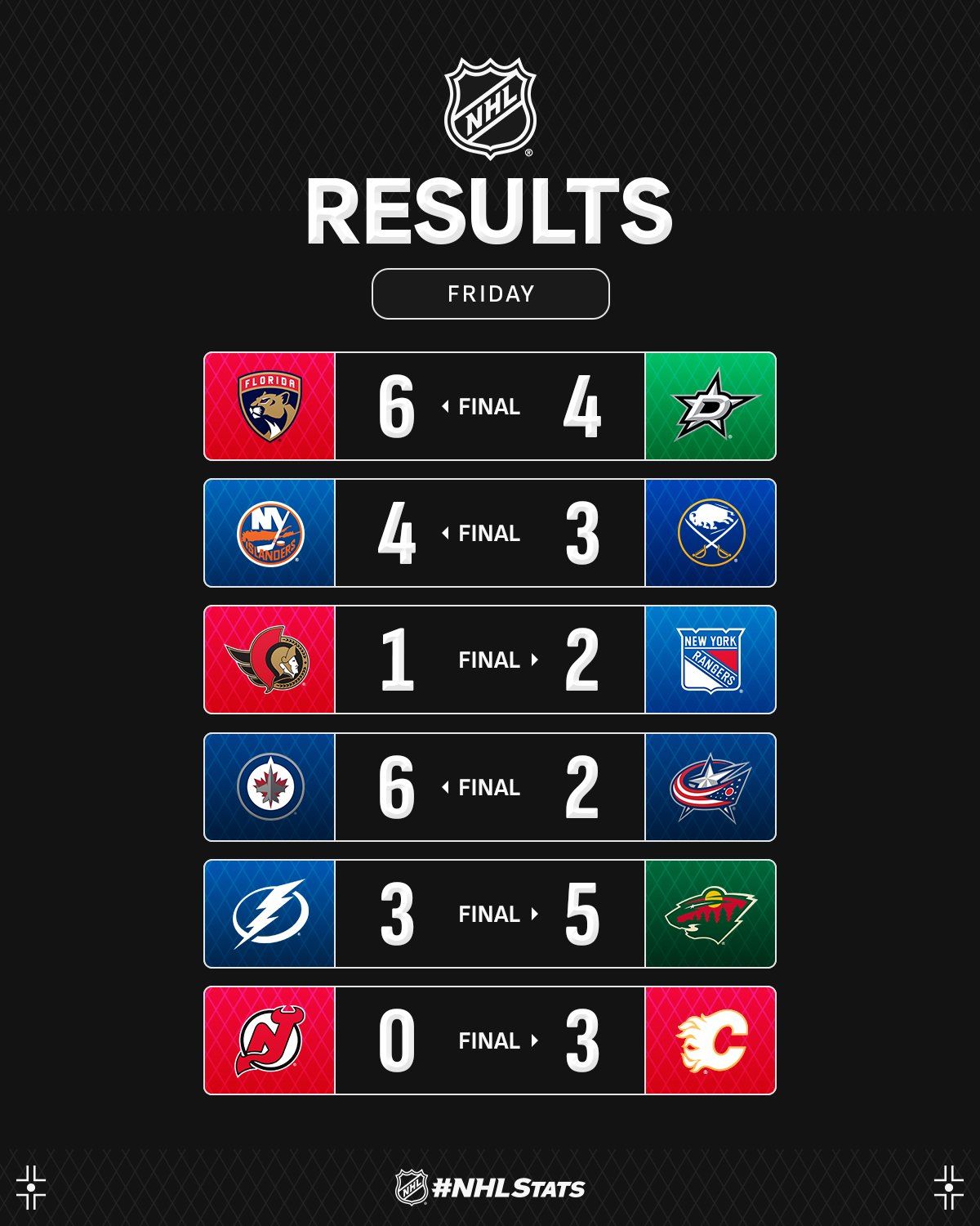 Форвард "Флориди" з шайбою і букетом асистів очолив топ-3 зірок вечора НХЛ: відео