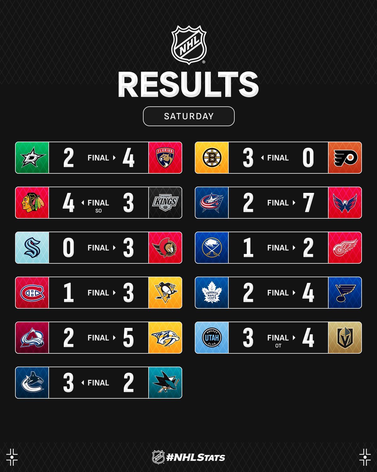 "Юкі" зі "Сент-Луїса" з переможним дублем став головною зіркою вечора НХЛ: відео