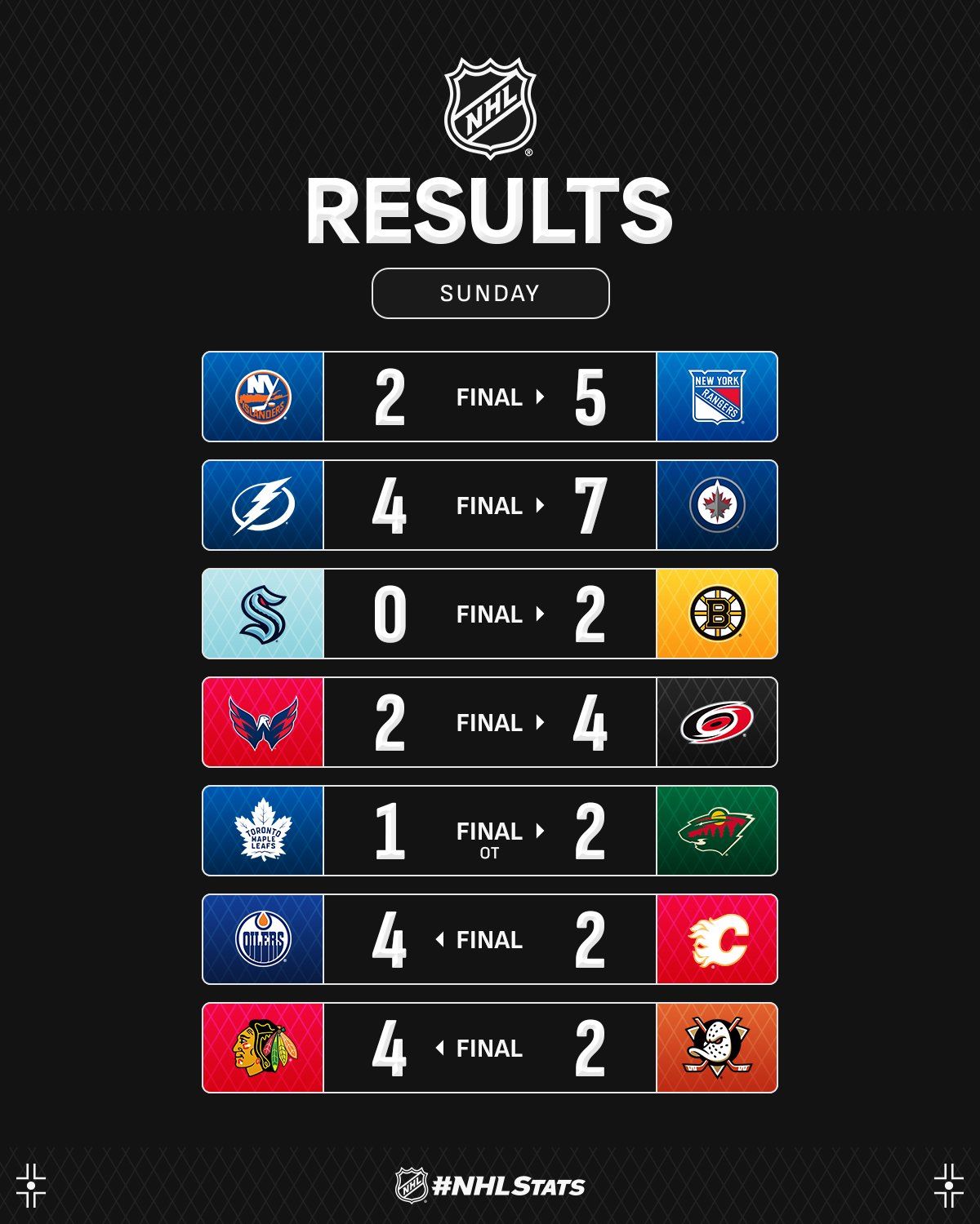 Вингер "Каролины" с тремя пунктами возглавил топ-3 звезд вечера НХЛ: видео