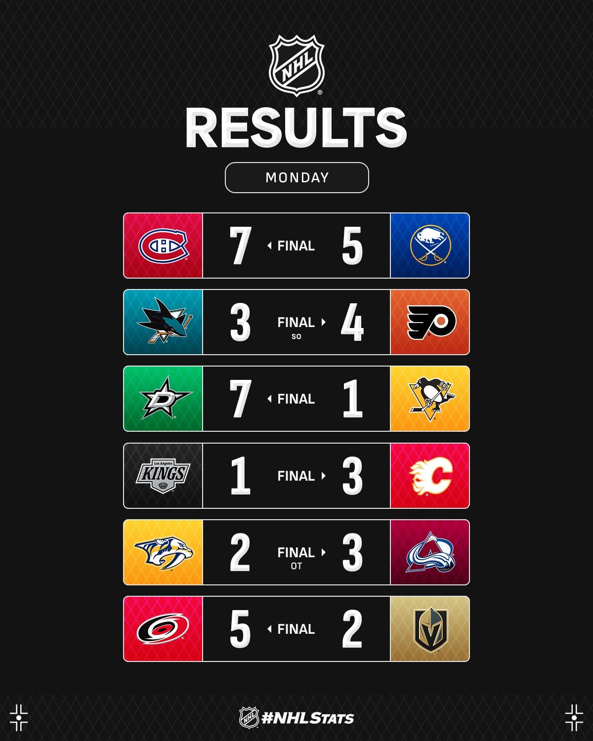Нападник "Далласа" з шайбою і букетом асистів очолив топ-3 зірок вечора НХЛ: відео