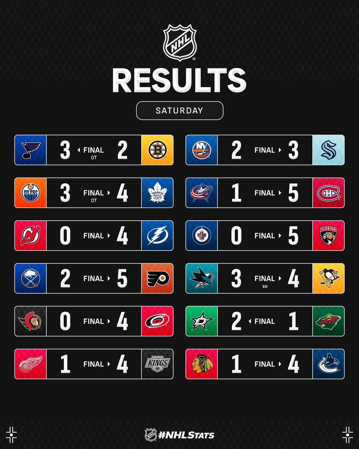 Голкіпер "Тампи-Бей" з недоторканими воротами став головною зіркою вечора НХЛ: відео