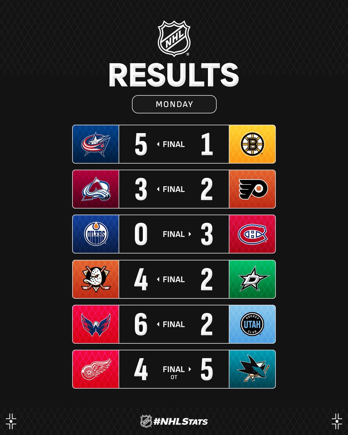 Капітан "Вашингтона" з дублем вдруге поспіль став головною зіркою вечора НХЛ: відео