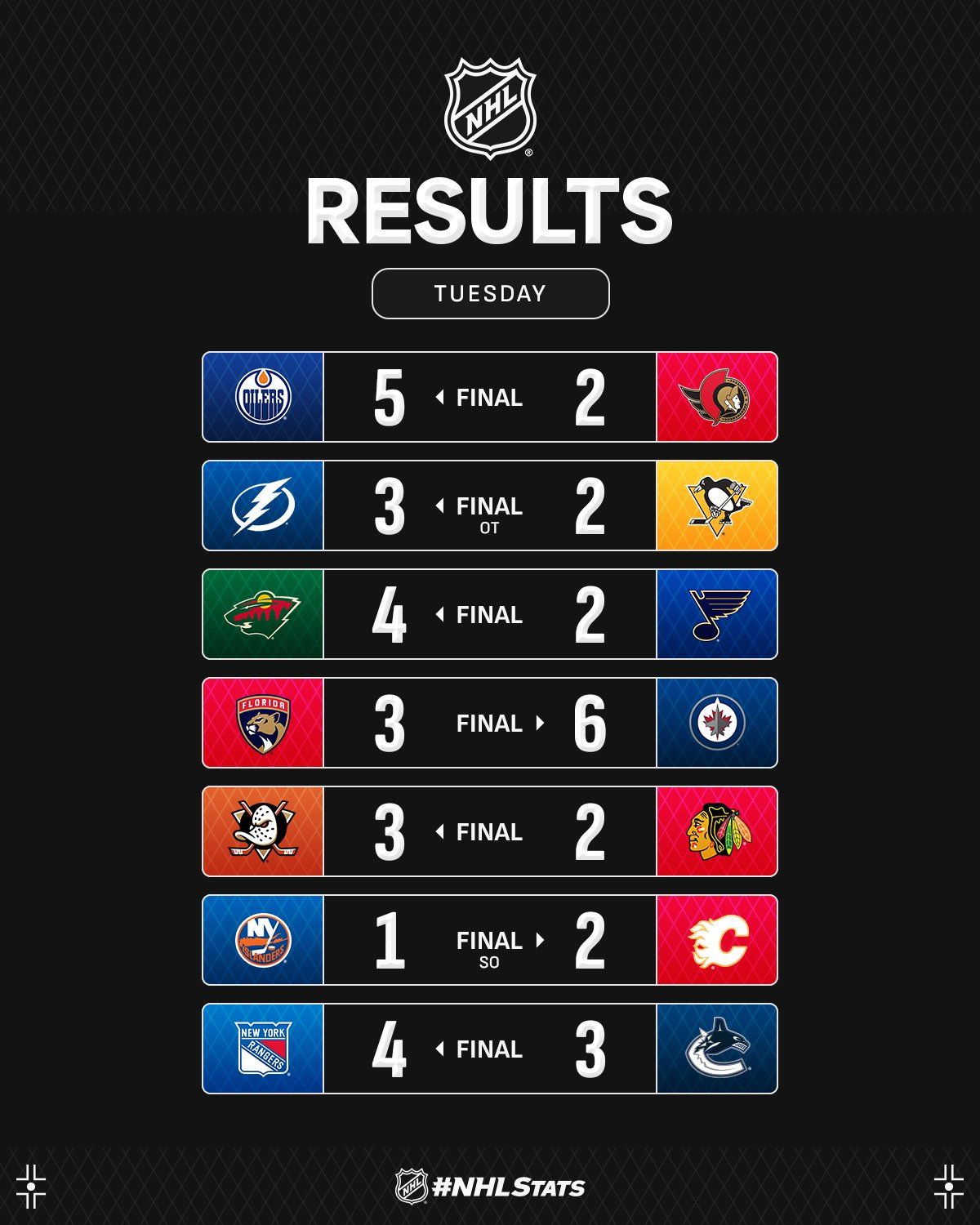 Форвард "Виннипега" с победным хет-триком возглавил топ-3 звезд вечера НХЛ: видео