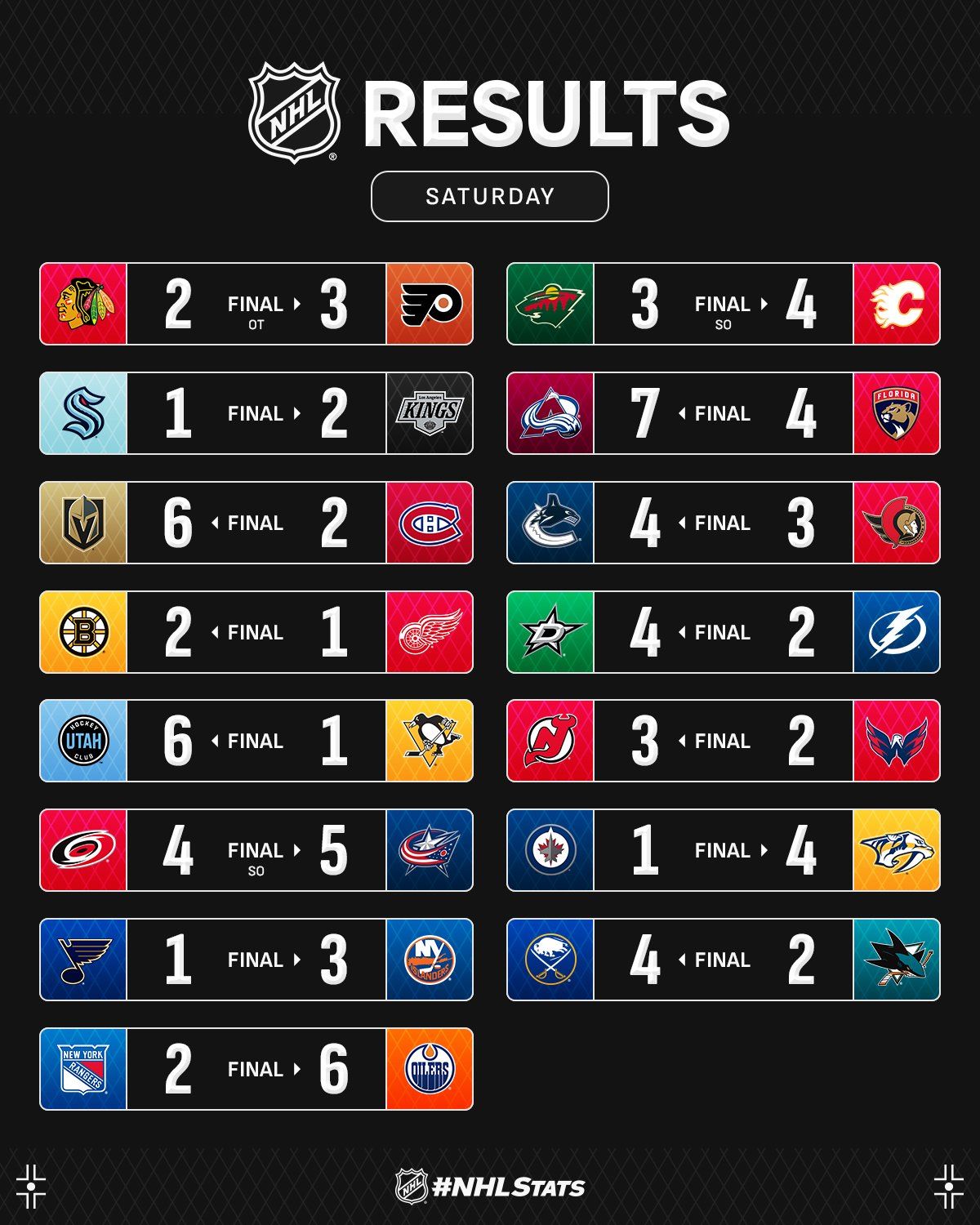 Капітан "Піттсбурга" з ювілейною шайбою став головною зіркою вечора НХЛ: відео