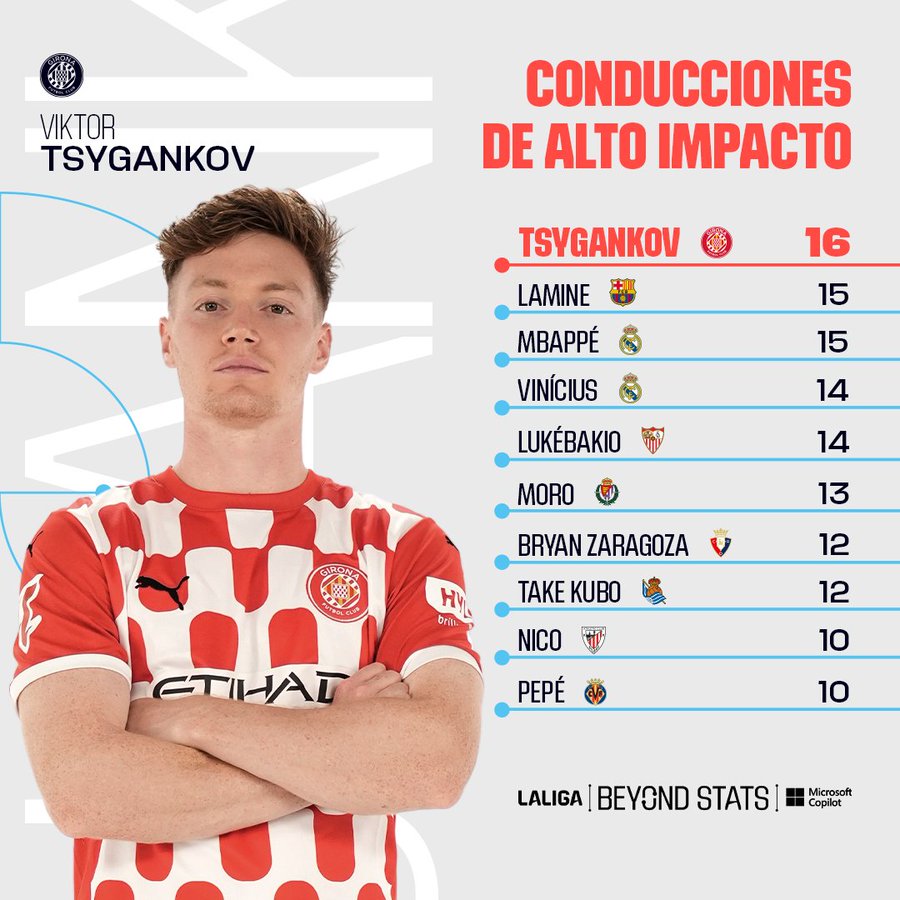 Циганков очолив рейтинг Ла Ліги: за ним Ямал, Мбаппе та Вінісіус