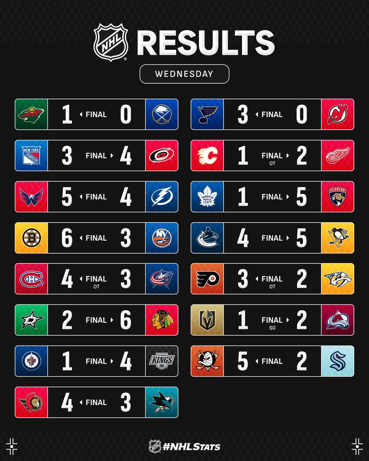 Голкіпер "Міннесоти" з шатаутом став головною зіркою вечора НХЛ: відео