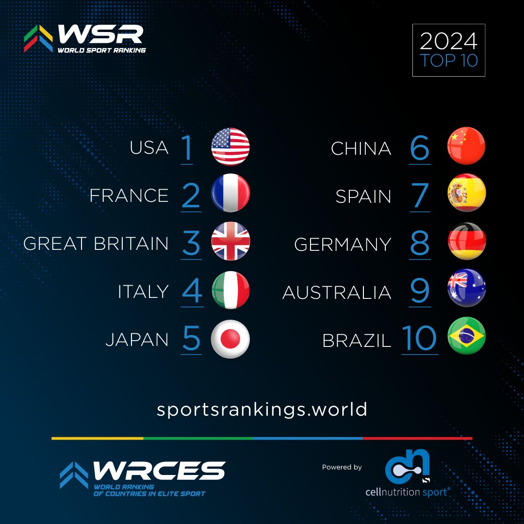 Вирішальний внесок Магучіх: Україна піднялася в World Sports Rankings