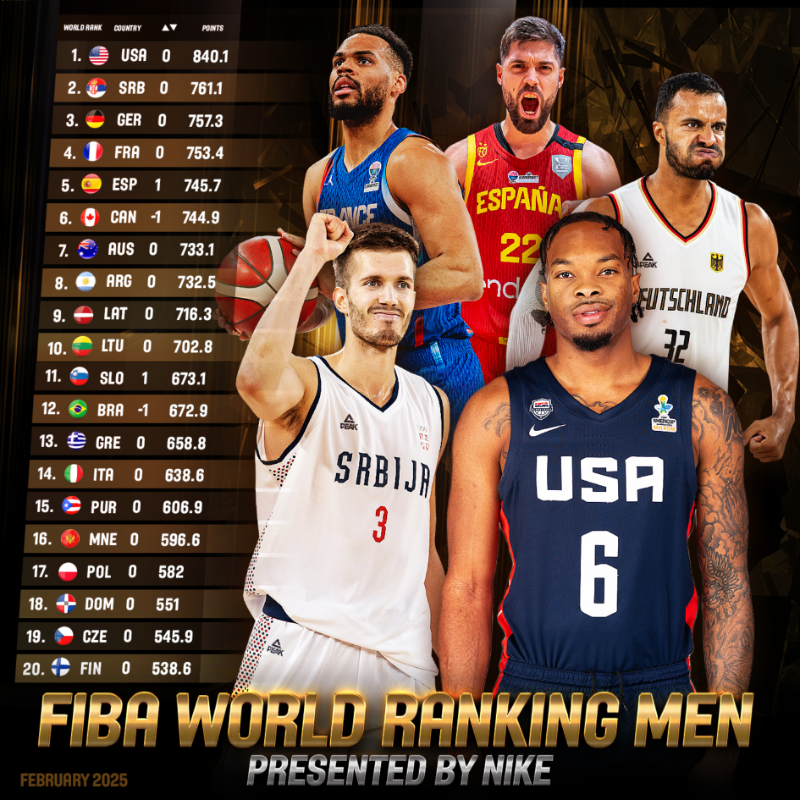 Україна втратила позиції в рейтингу ФІБА: це вплине на жеребкування кваліфікації чемпіонату світу